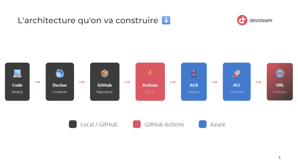 Architecture de test que nous allons construire