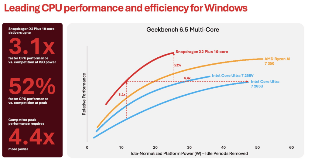 Sans surprise, les puces ARM de Qualcomm consomment moins que des AMD et Intel. Qualcomm ne se compare pas à Apple dans ses graphiques - Source : Qualcomm