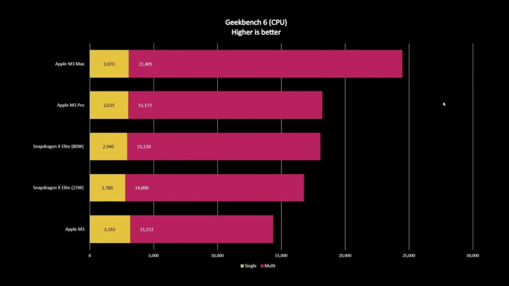 Comparatif entre les puces Apple M et Snapdragon (Gen 1)