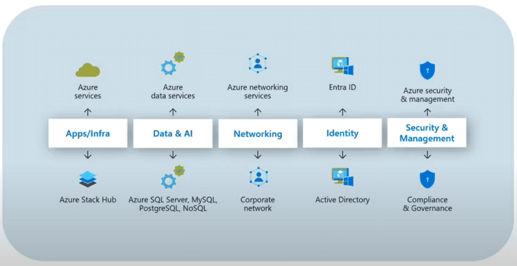 Portfolio des solutions Cloud de Microsoft