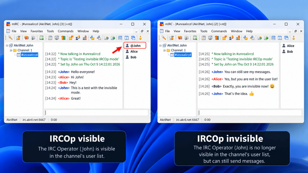 Example using mIRC for Windows: the IRCOp disappears from the channel's user list once the mode is enabled.